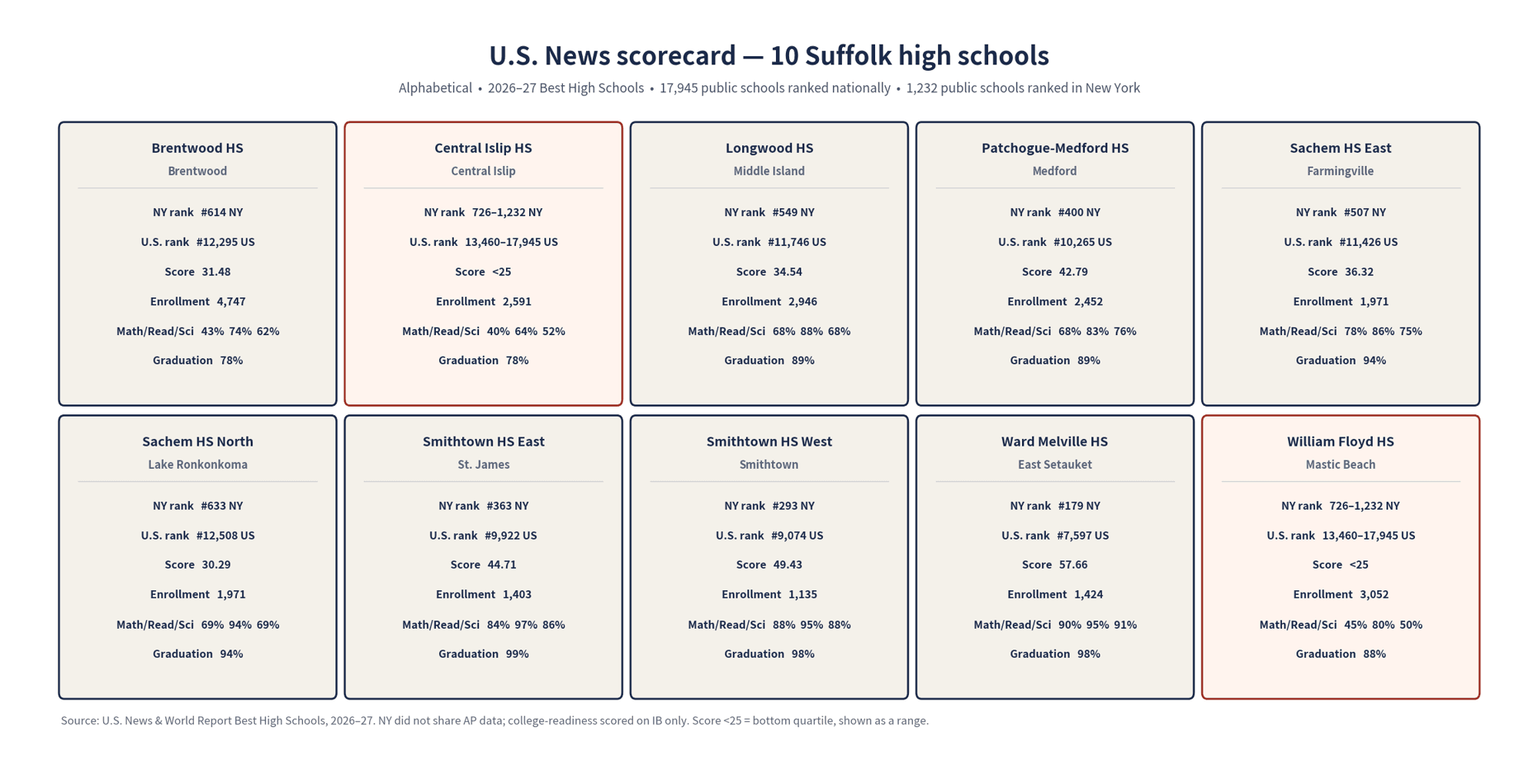 Suffolk’s biggest high schools get a hard look in new U.S. News rankings