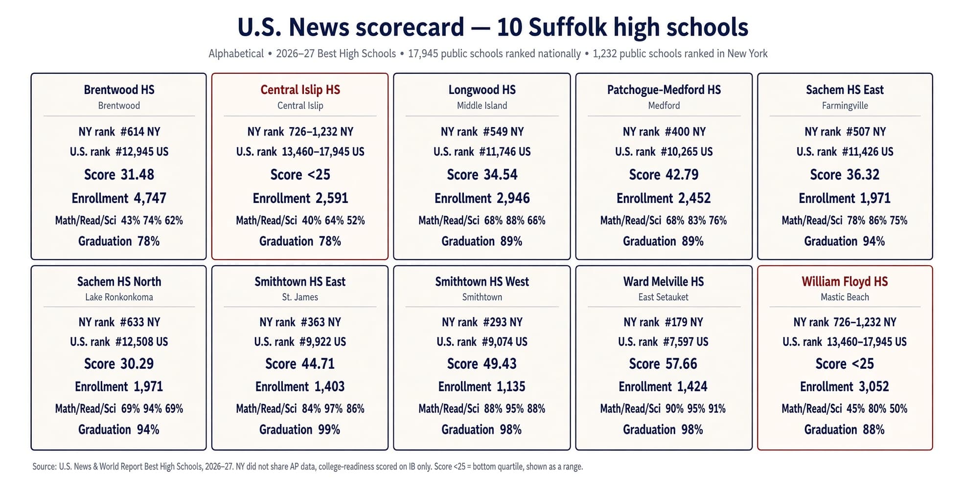 Suffolk’s biggest high schools get a hard look in new U.S. News rankings