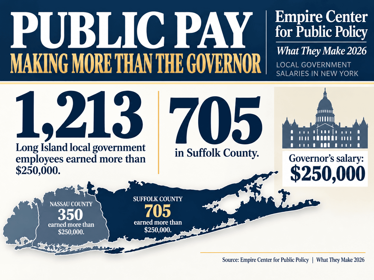 Suffolk Leads State in High-Paid Government Workers