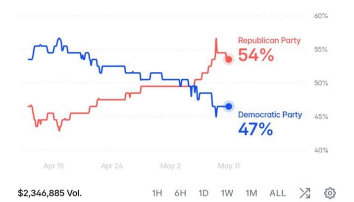 Betting Markets Move in Favor of the GOP